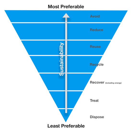 waste hierarchy graph
